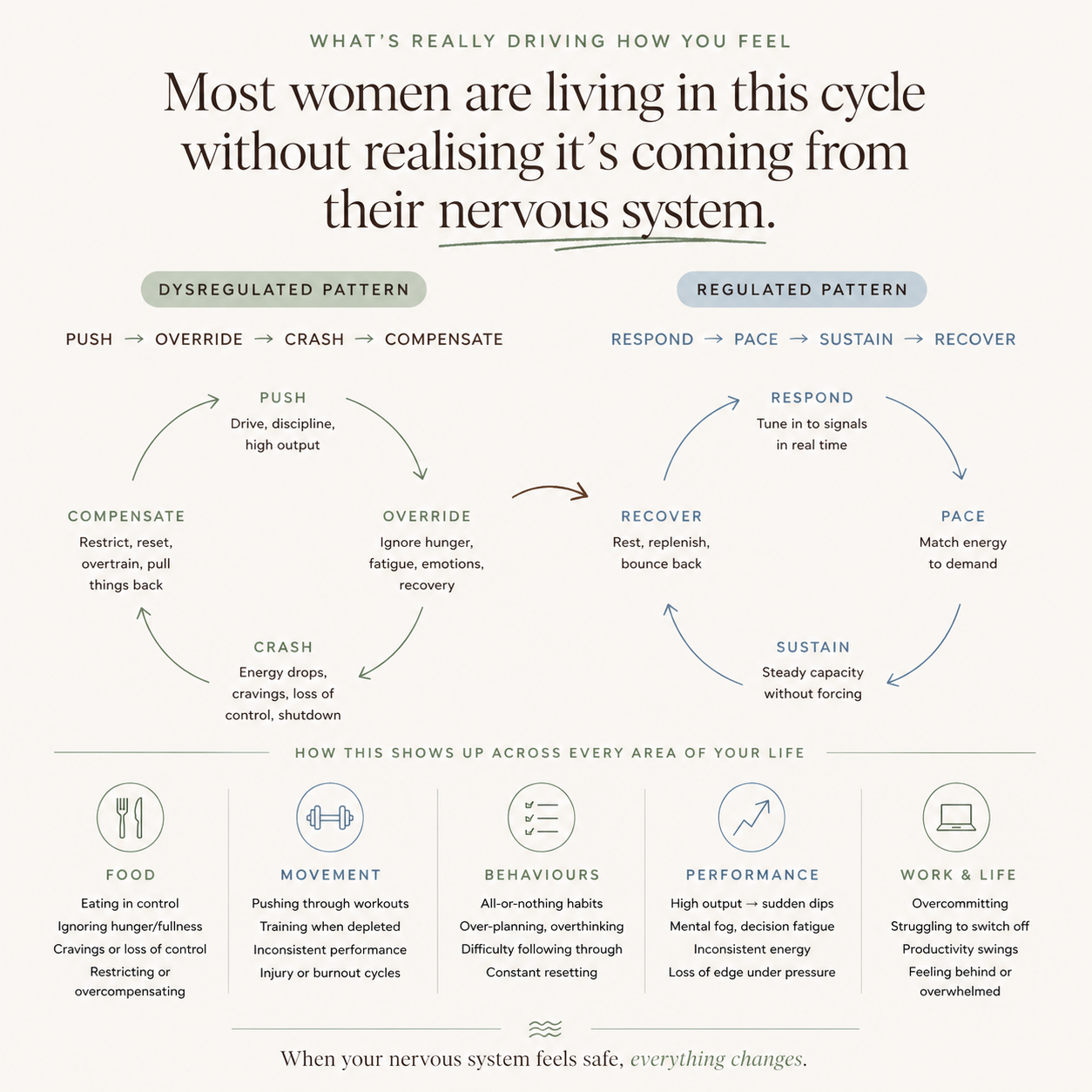 An infographic illustrating the nervous system's response cycles. It compares a dysregulated pattern of response, involving push, override, crash, and compensate, with a regulated pattern of response, involving respond, pace, sustain, and recover. The diagram shows how these patterns manifest across areas like food, movement, behaviors, performance, and work & life, emphasizing that feeling safe triggers positive changes.
