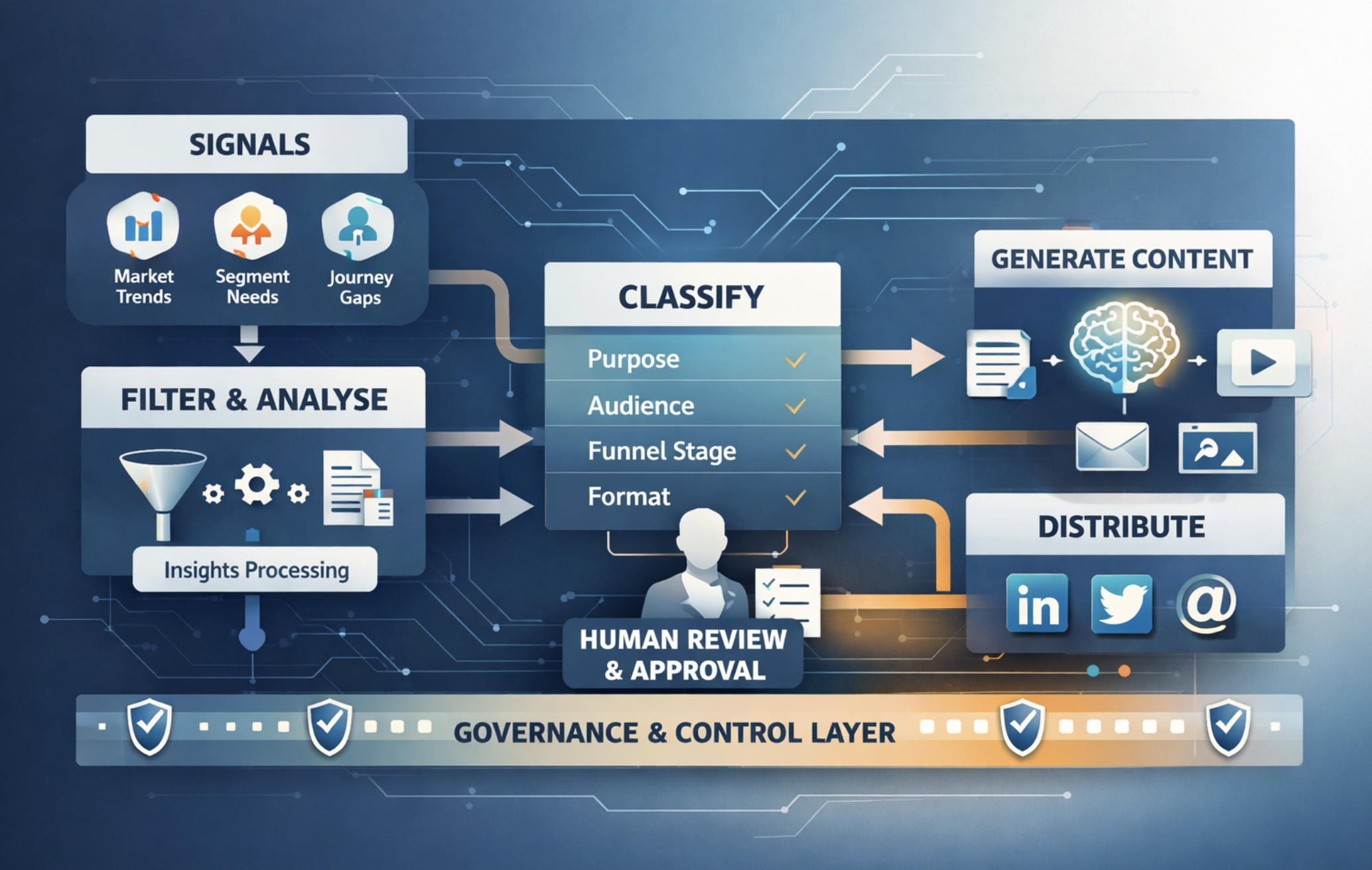 How to Build an AI Content System That Actually Works (Not Just Generates Content)