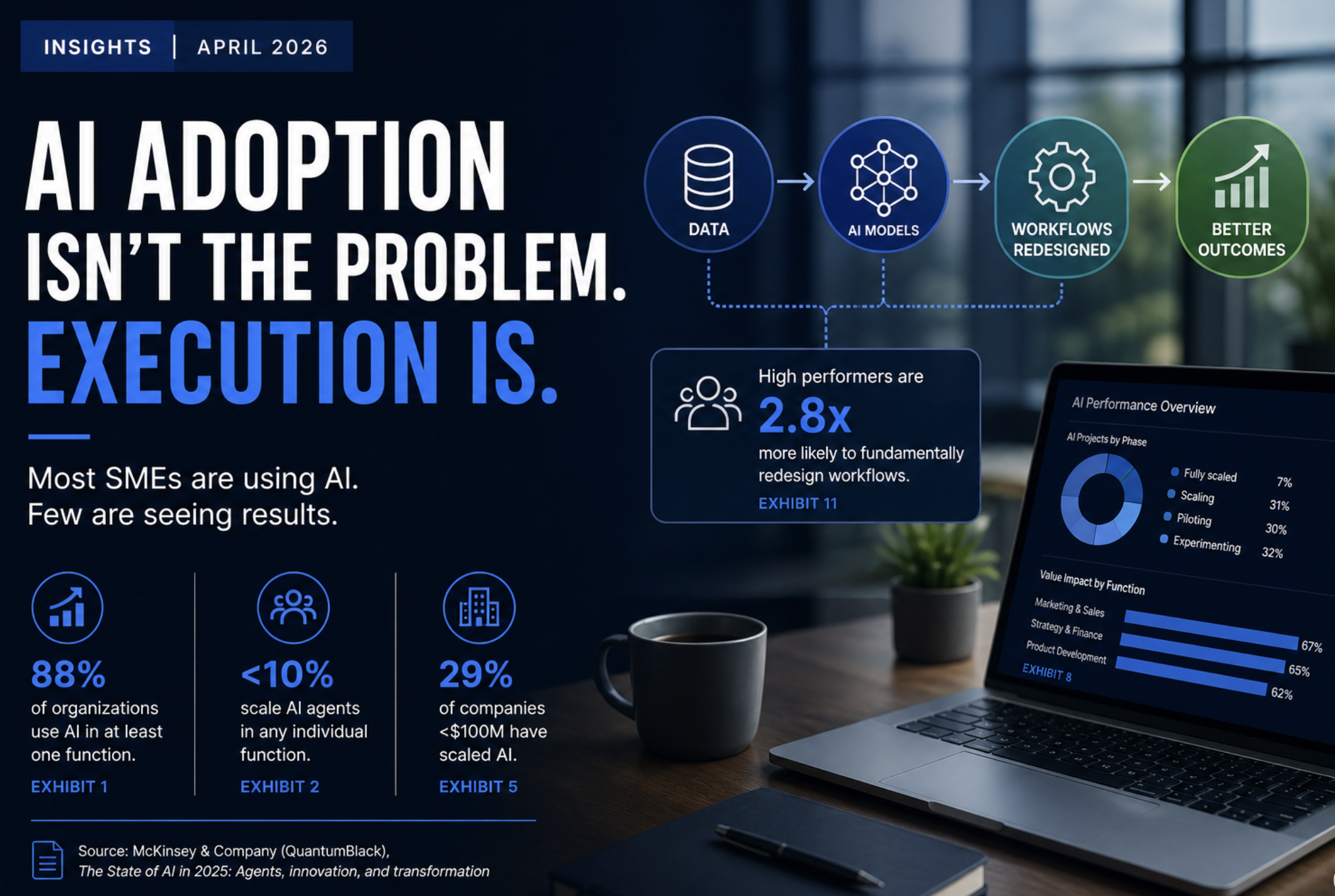 AI Workflows for SMEs: Why Adoption Isn’t the Problem, Execution Is 