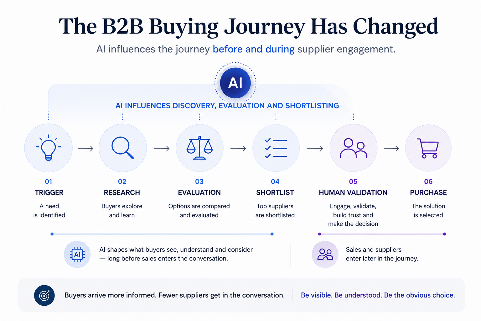 AI Has Quietly Changed the B2B Buying Journey