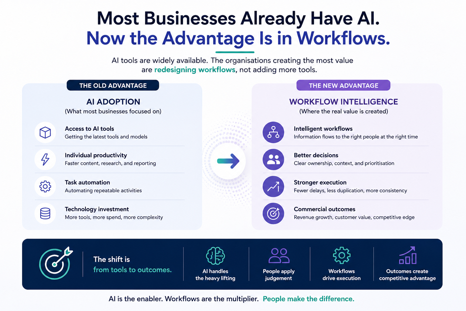 Most Businesses Already Have AI. Why Aren’t They Seeing Better Results?