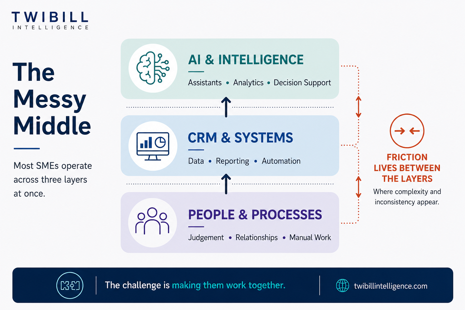 The Messy Middle: Why SMEs Are Caught Between Spreadsheets, CRM and AI