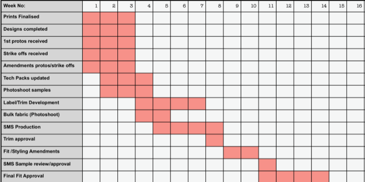 How to Build a Reliable Critical Path