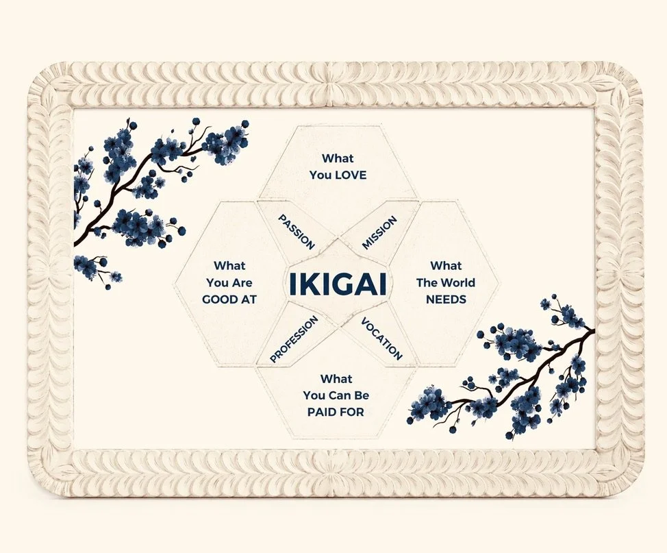 A decorative framed poster titled "IKIGAI" with six sections exploring passions, profession, mission, vocation, what you love, what you're good at, what the world needs, and what you can be paid for, surrounded by illustrations of blooming branches with blue flowers.