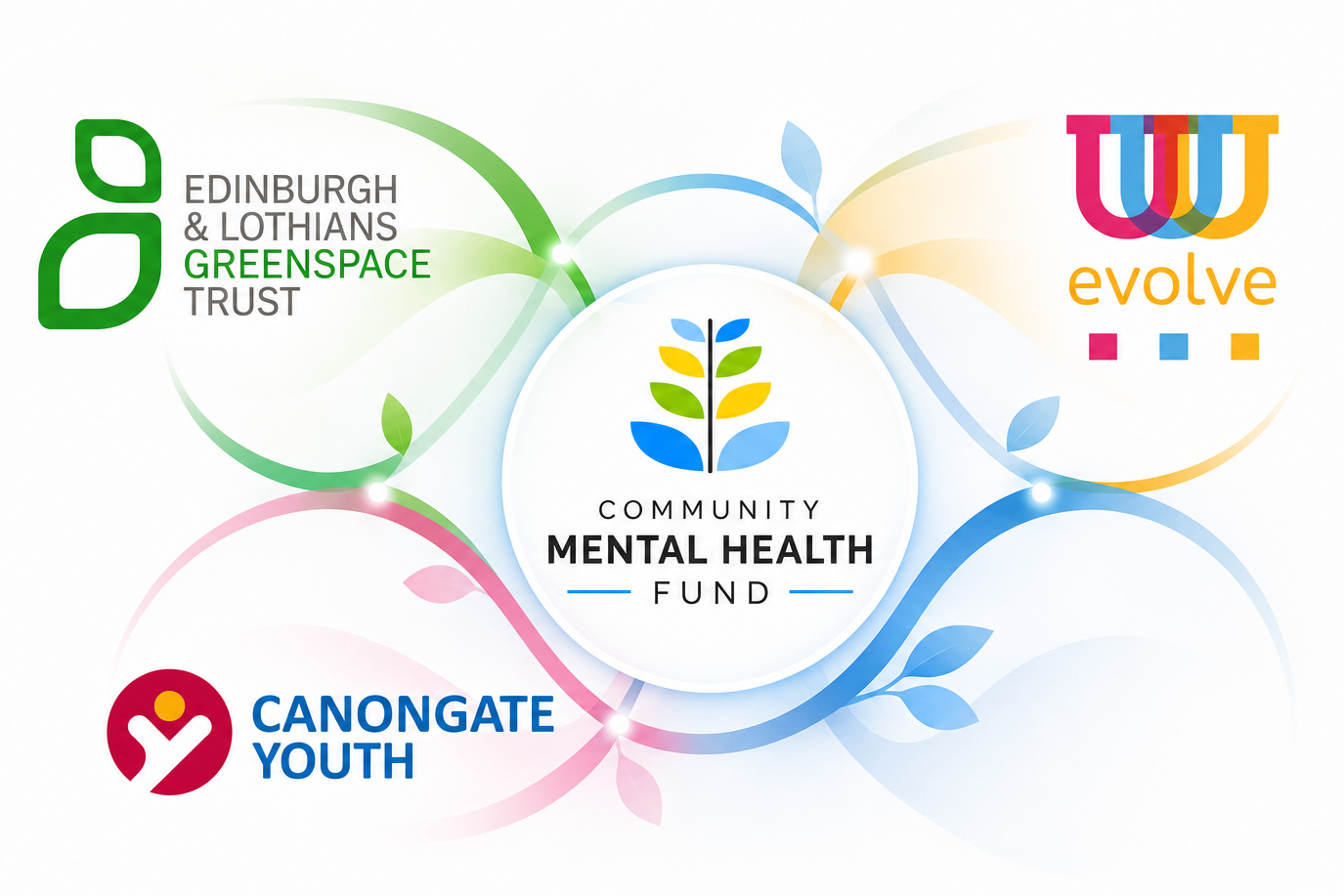 Informational graphic showing the connection between community mental health fund and three organizations: Edinburgh & Lothians Greenspace Trust, evolve, and Canongate Youth, with colorful interconnected branches and a central tree icon.
