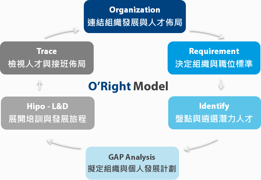 透過六大步驟，從盤點到落地，打造企業獨有的人才梯隊藍圖，讓「適任接班」不再是風險，而是企業穩健前行的底氣。