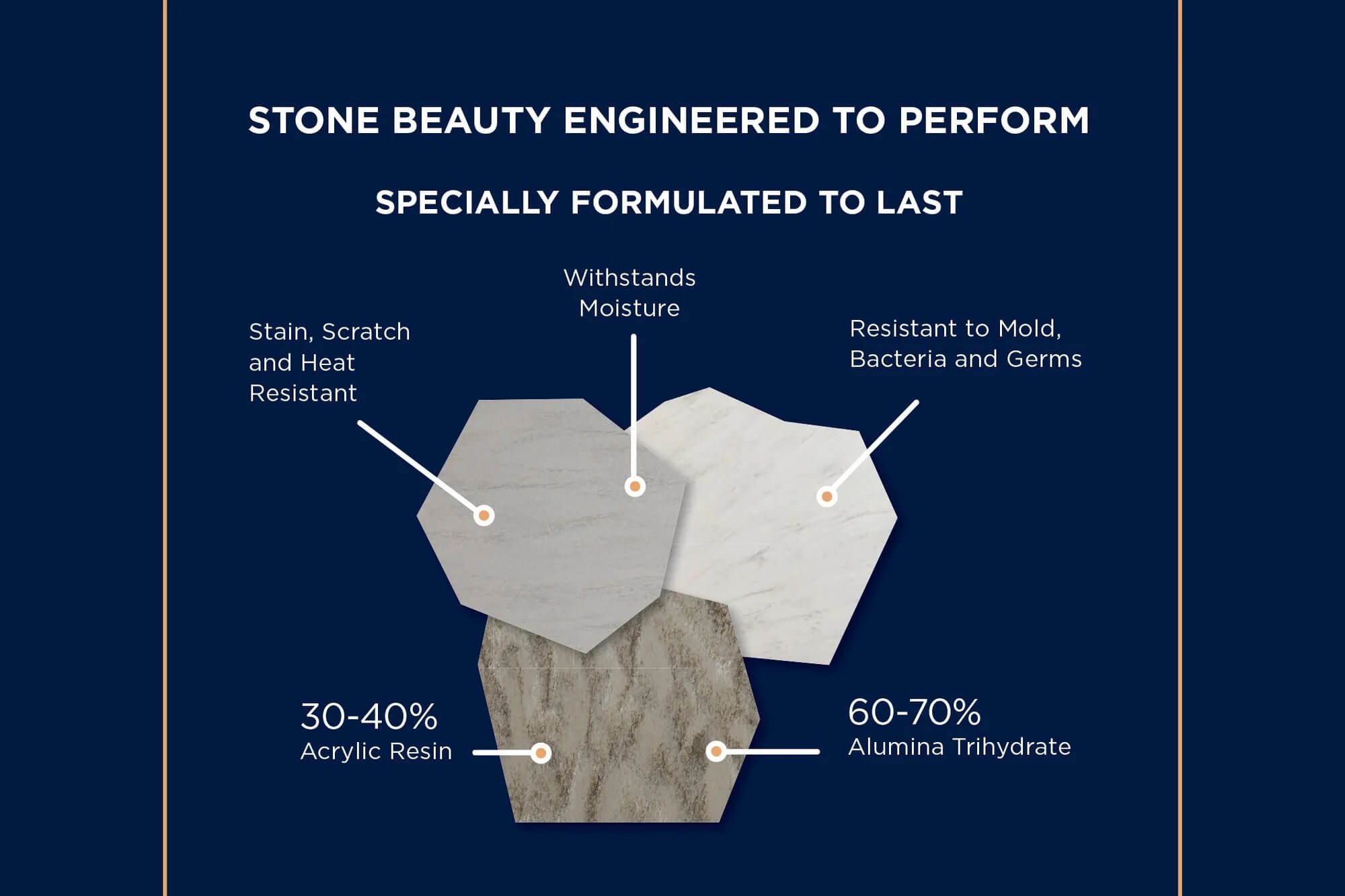 An infographic describing stone beauty engineered to perform, with descriptions highlighted on three different stone samples. The first sample states it is stain, scratch, and heat resistant. The second indicates it withstands moisture. The third makes it resistant to mold, bacteria, and germs. The composition of the stone includes 30-40% acrylic resin and 60-70% alumina trihydrate.