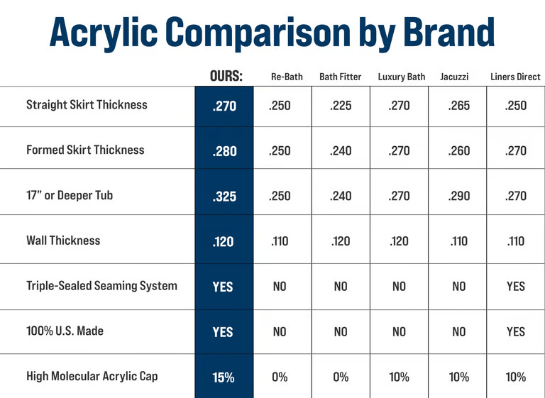 Comparison chart of acrylic brands showing measurements for straight skirt thickness, formed skirt thickness, tub depth, wall thickness, triple-sealed sealing system, US-made status, and high molecular acrylic cap percentage.