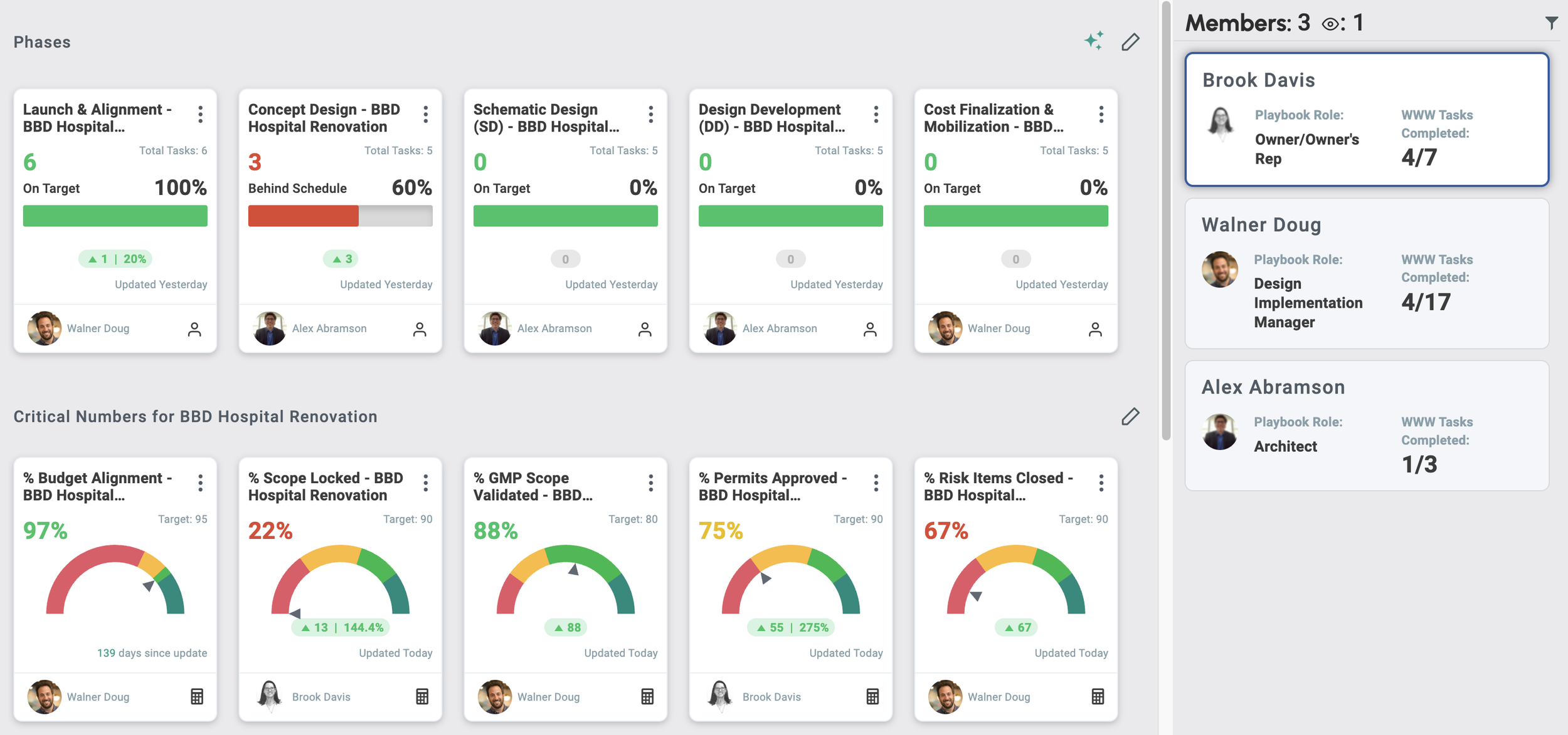 A digital project management dashboard with multiple task cards, team member profiles, and performance metrics. The task cards show progress on hospital renovation phases, with color-coded completion percentages. The right panel lists team members, roles, and task progress.