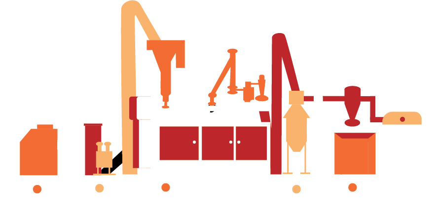 Illustration of various food processing machinery, including a shredder, bottom hopper, crammer, extruder, peller cooler, pellet storage, and bag house, in a factory setting.