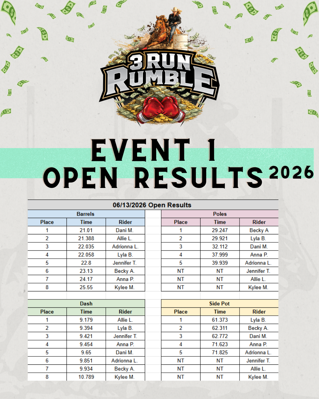 Oracle Rumble Run Map Times & Division Winners | Event Results — 3 Run Rumble