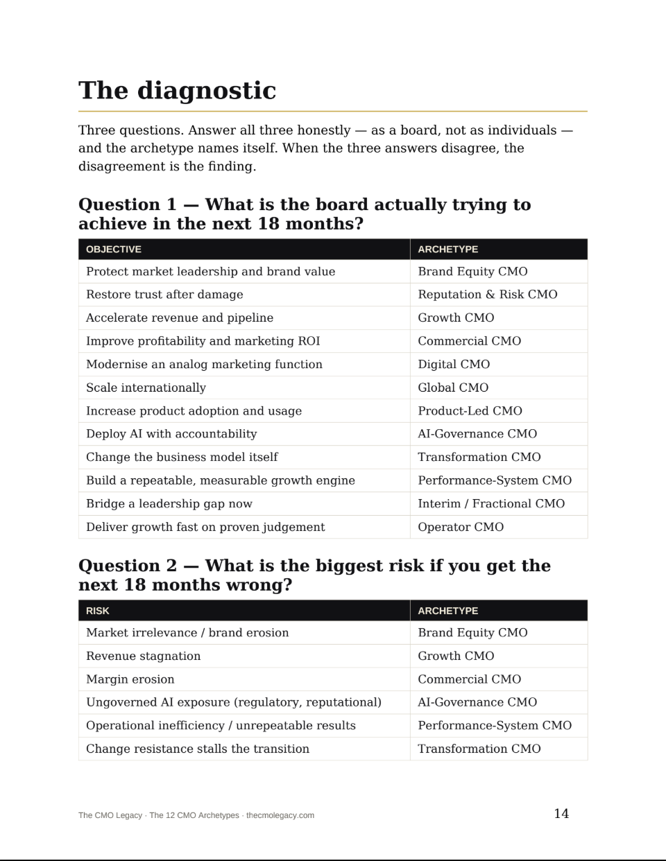 Table showing objectives and archetypes for a business board's strategic plan, including objectives like protecting leadership, restoring trust, accelerating revenue, and deploying AI, with corresponding archetypes such as Brand Equity CMO, Reputation & Risk CMO, and AI-Governance CMO. Another table highlights risks like market irrelevance, revenue stagnation, and margin erosion with associated archetypes.
