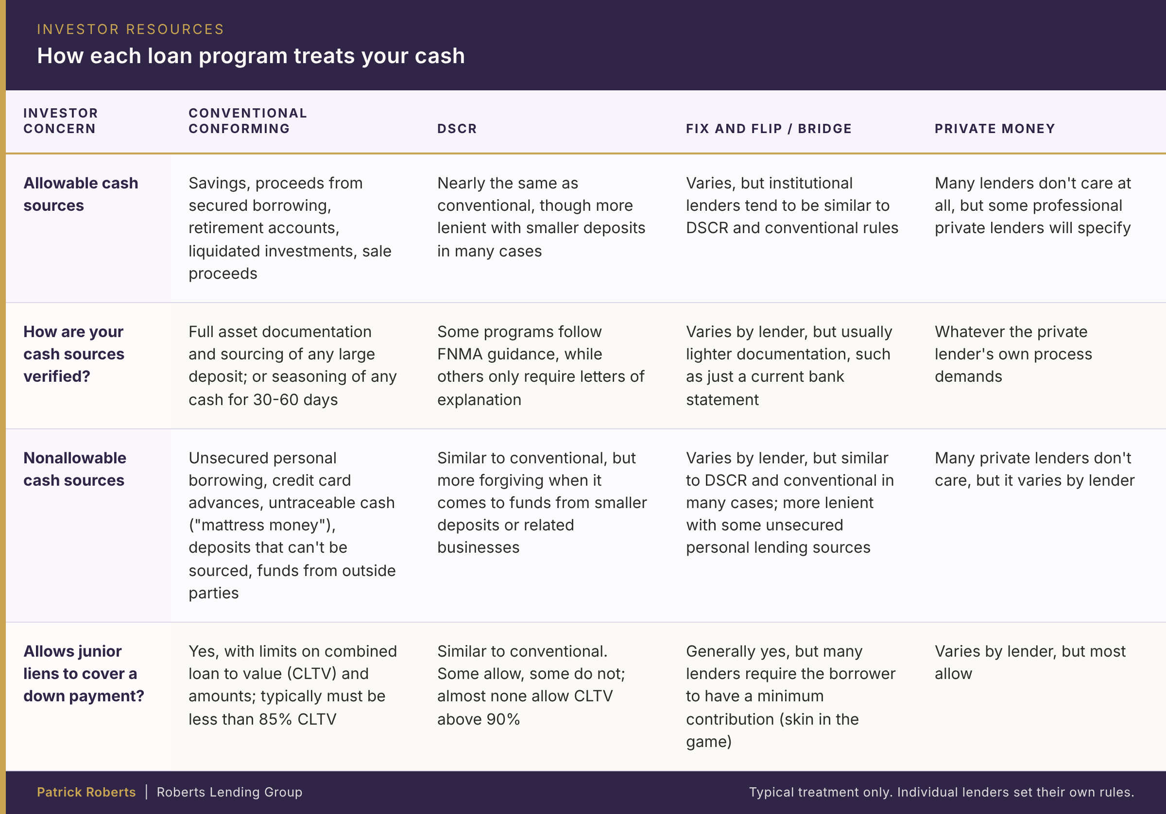 Table comparing how conventional, DSCR, bridge, and private money loans treat allowable and nonallowable cash sources.