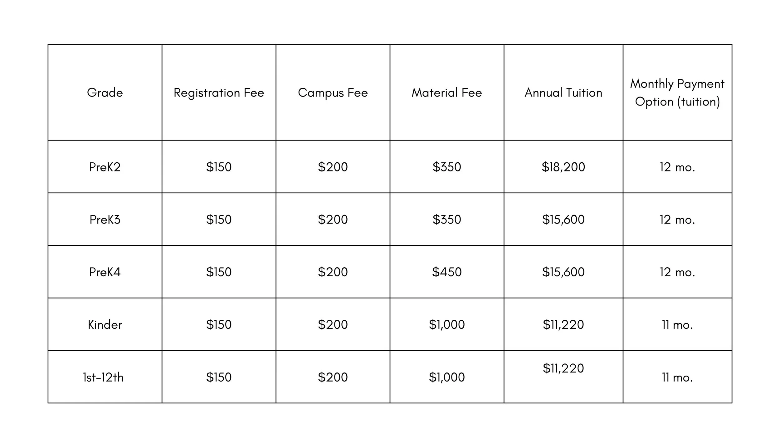 Table showing fees and payment options for different school grades, including PreK2, PreK3, PreK4, Kinder, and 1st-12th grade, with columns for registration fee, campus fee, material fee, annual tuition, and monthly payment option.