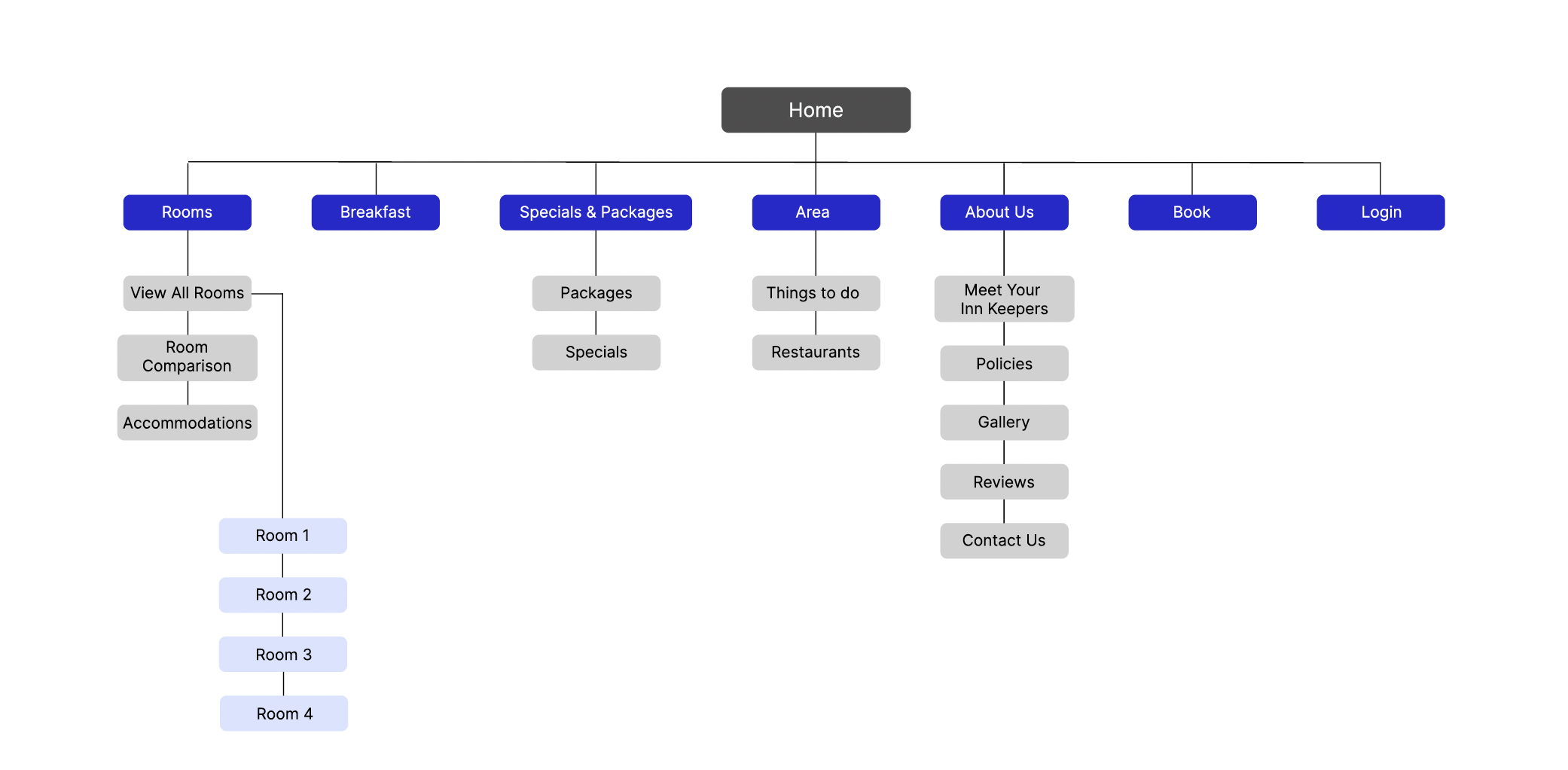 Depection of the different levels of a website and how they are connected