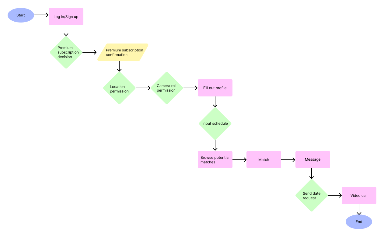 Image of the process of a user using a dating app depicted with ovals, rectangles, and diamonds.