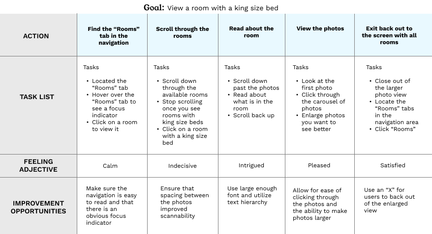 Table of what a user would do to complete the task of viewing a king size bed room on a B&B website