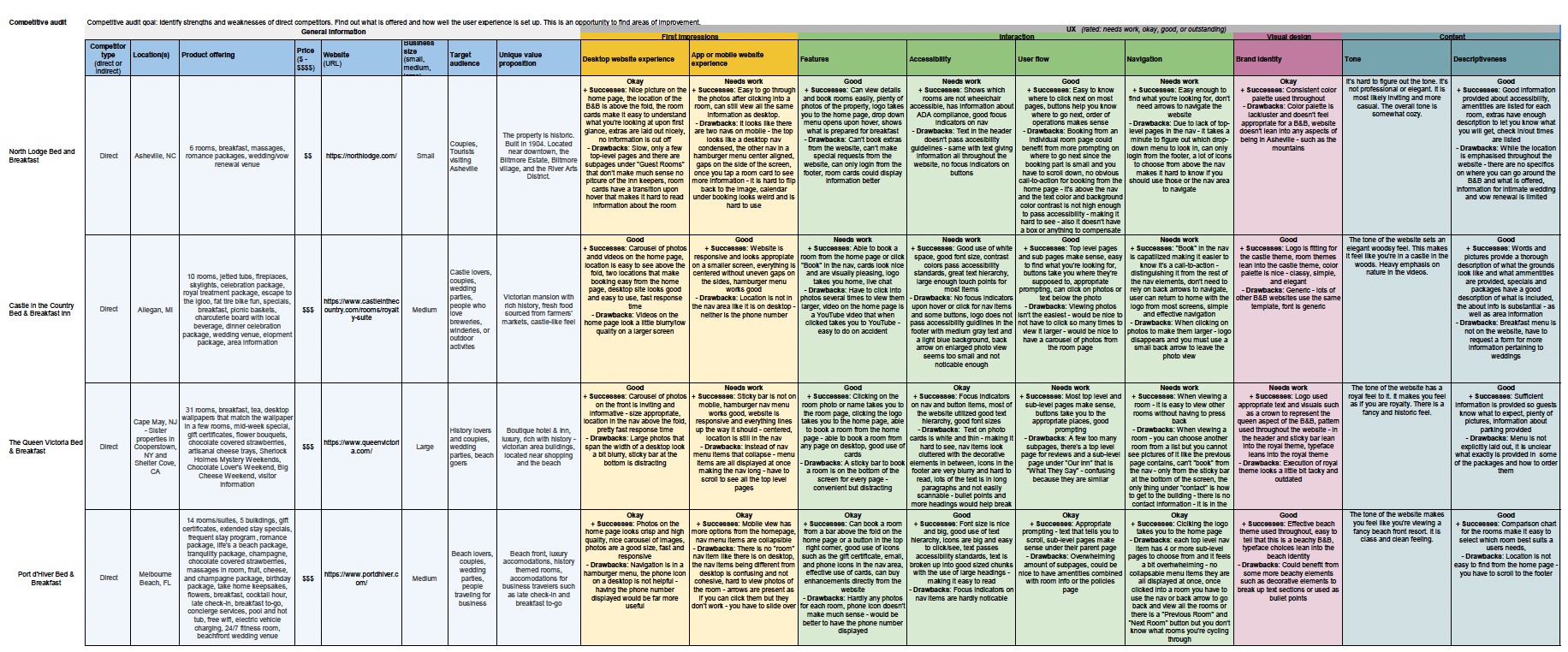 Large table comparing various Bed & Breakfasts