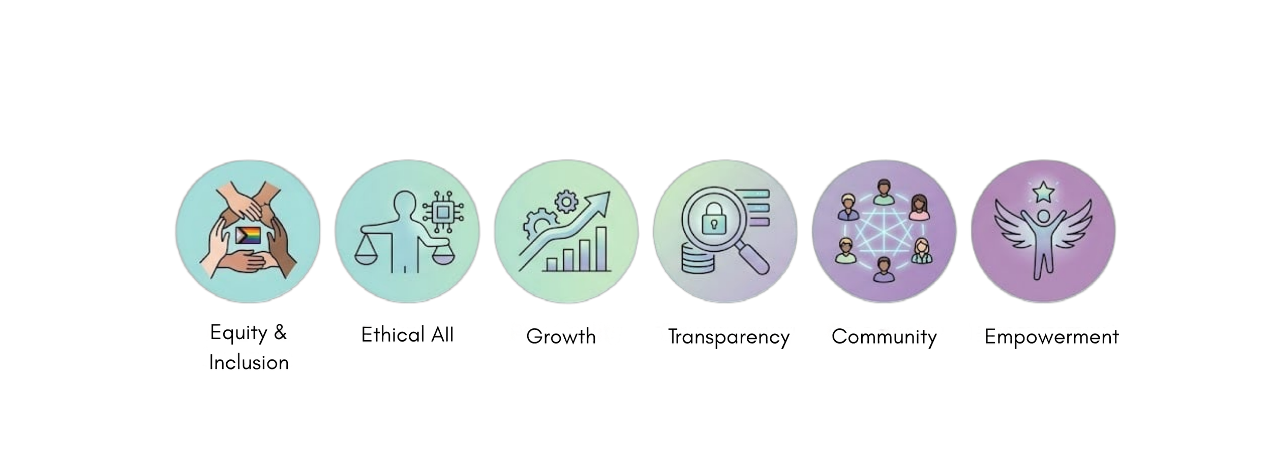 A graphic with six icons representing different values: equity and inclusion, ethical AI, growth, transparency, community, and empowerment.