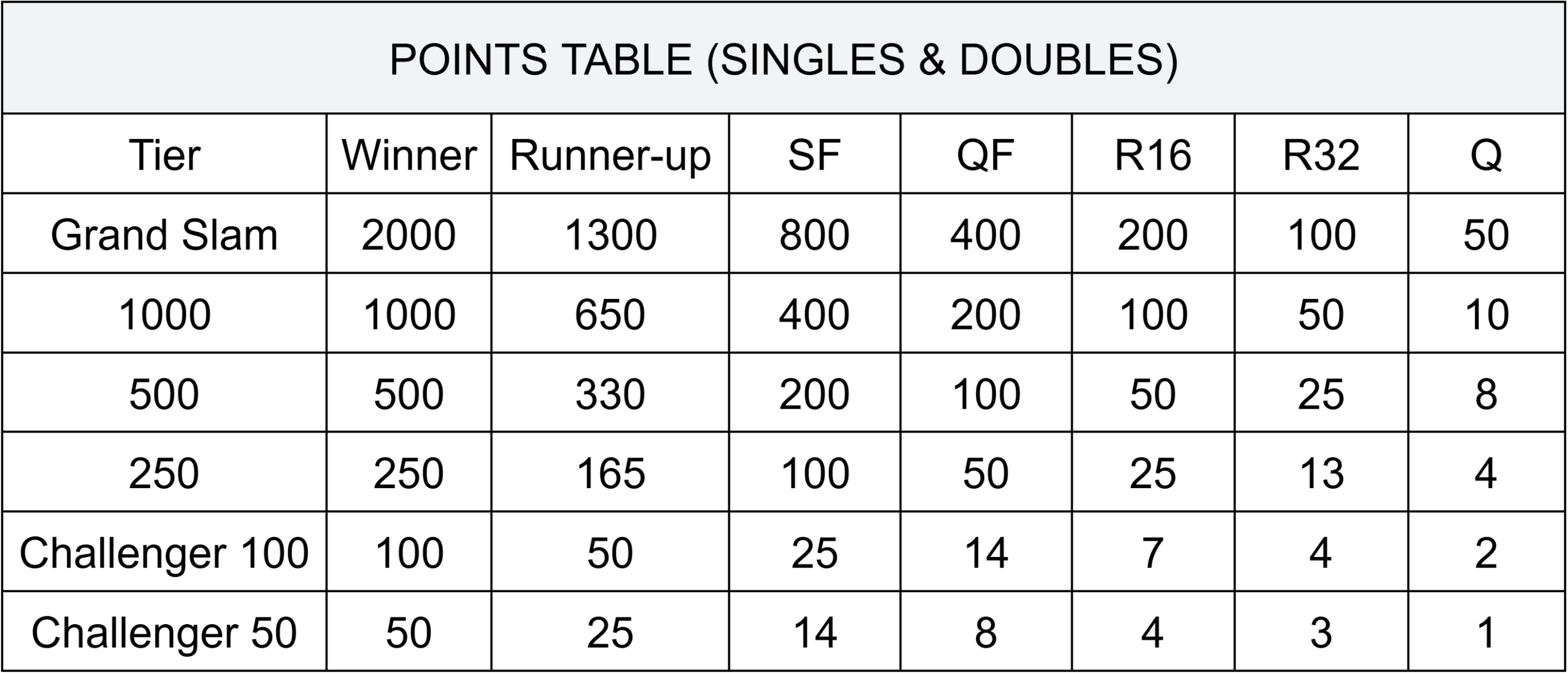 Ranking Points Table