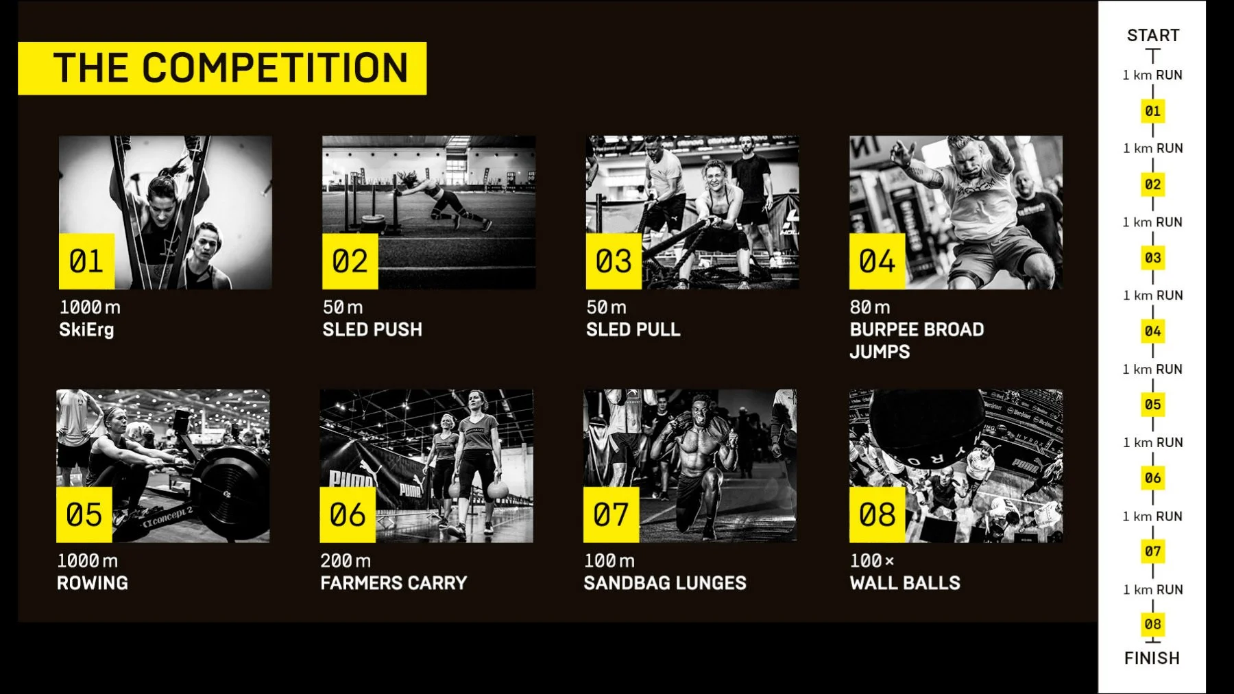 Image showing an athletic competition route with eight different exercise stages, each with a number and description, including ski erg, sled push, sled pull, burpee broad jumps, rowing, farmers carry, sandbag lunges, wall balls, and the final finish line, all depicted with black and white photos on a dark background with bright yellow labels.
