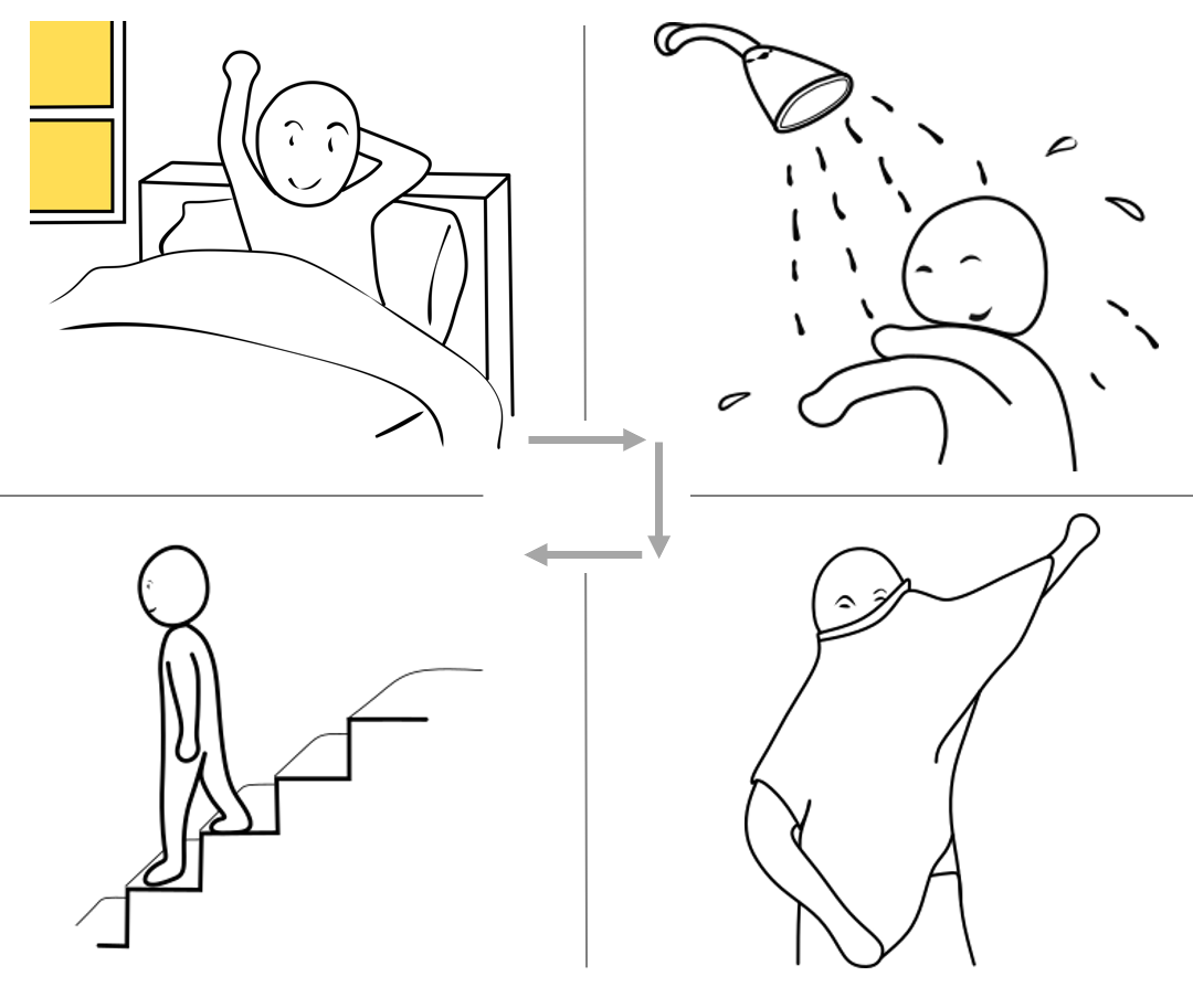 A four-panel simplified drawing showing a person's morning routine: waking up in bed, taking a shower, getting dressed, walking down stairs. Endpoint: Activities of daily living,  consistency of morning routine.