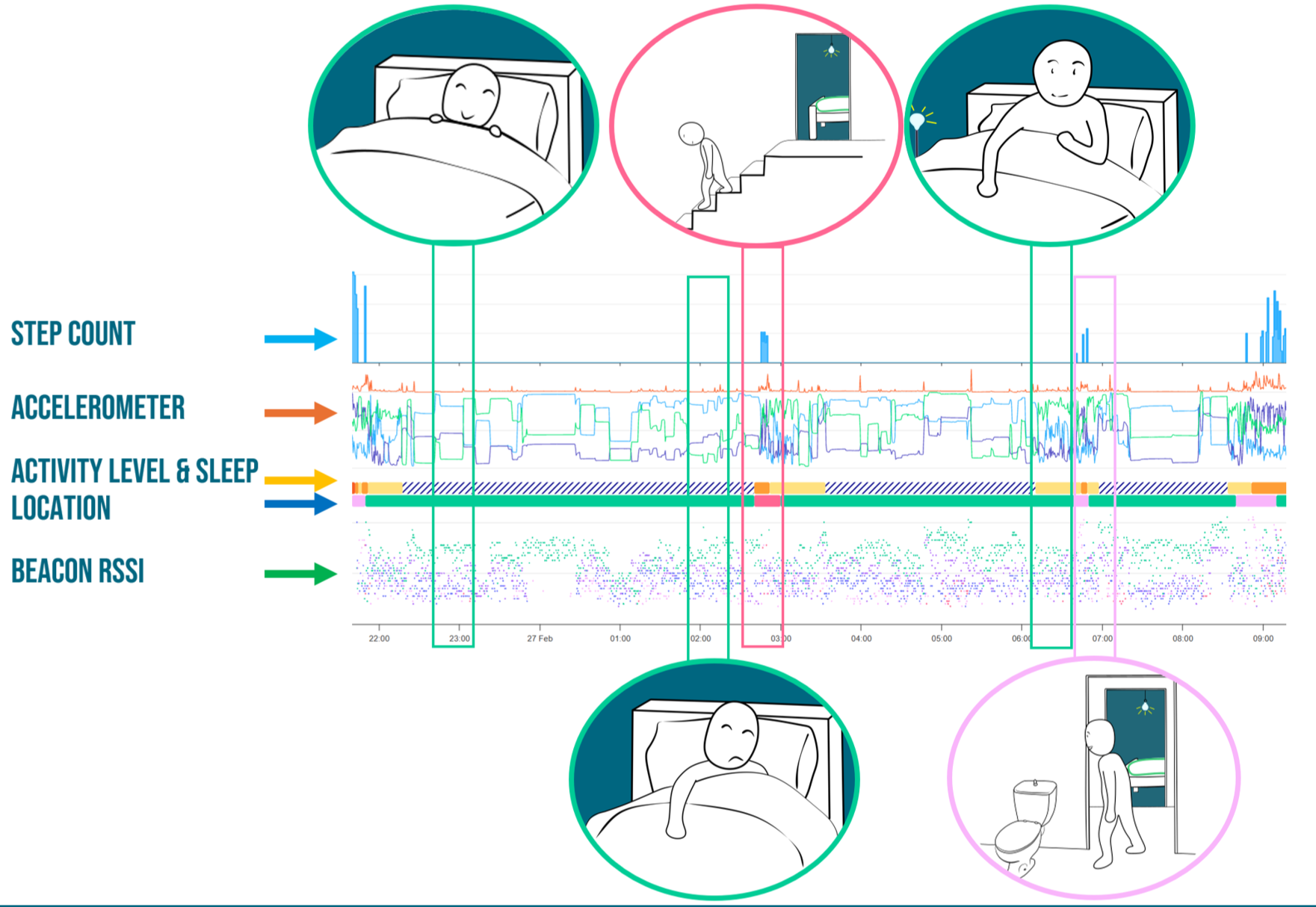 A chart illustrating sleep and activity patterns, including location from beacon RSSI. Illustrations show how this is interpreted as behaviors.
