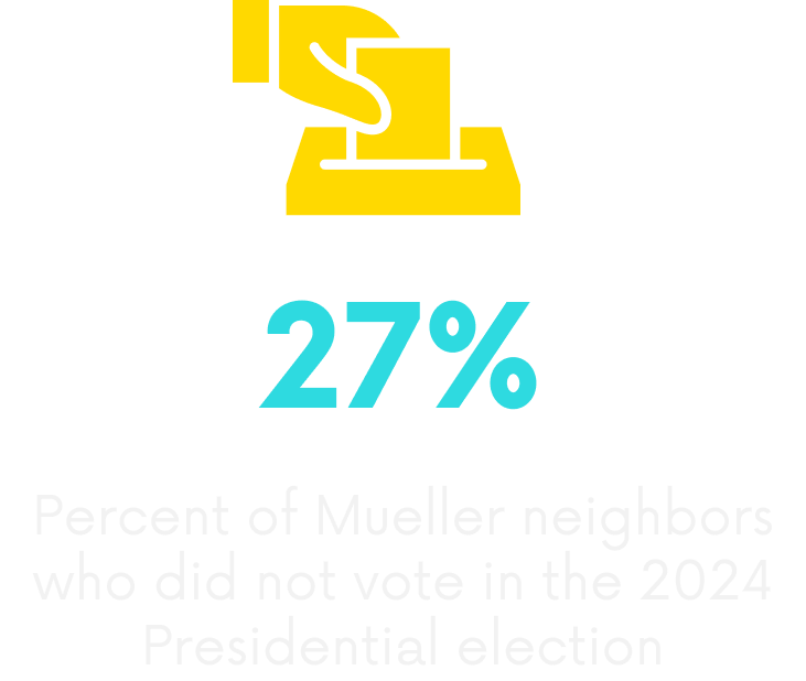 Graphic showing a yellow hand putting a ballot into a box, with text indicating 27% of Mueller neighbors did not vote in the 2024 presidential election.