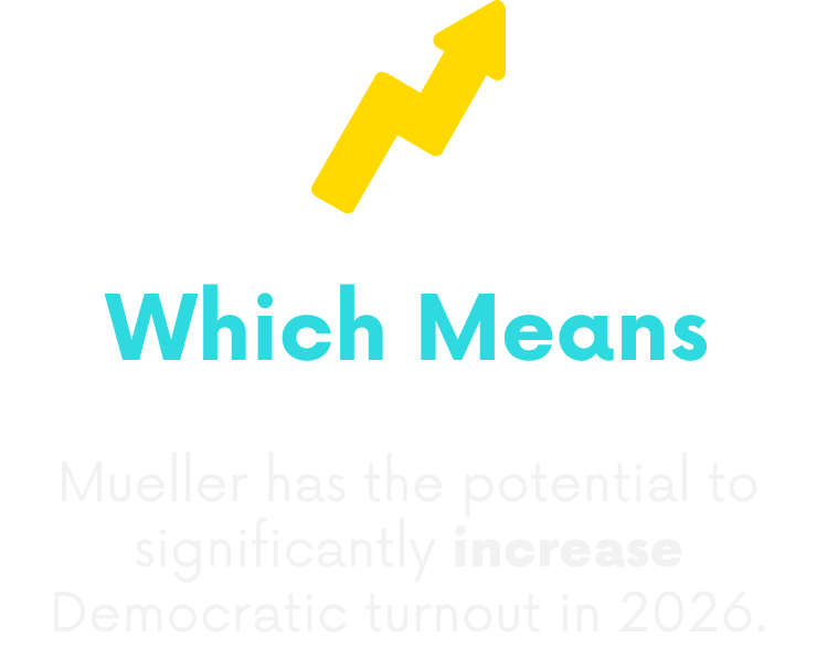 Text stating 'Which Means Mueller has the potential to significantly increase Democratic turnout in 2026,' with a yellow upward arrow and a line graph in the background.