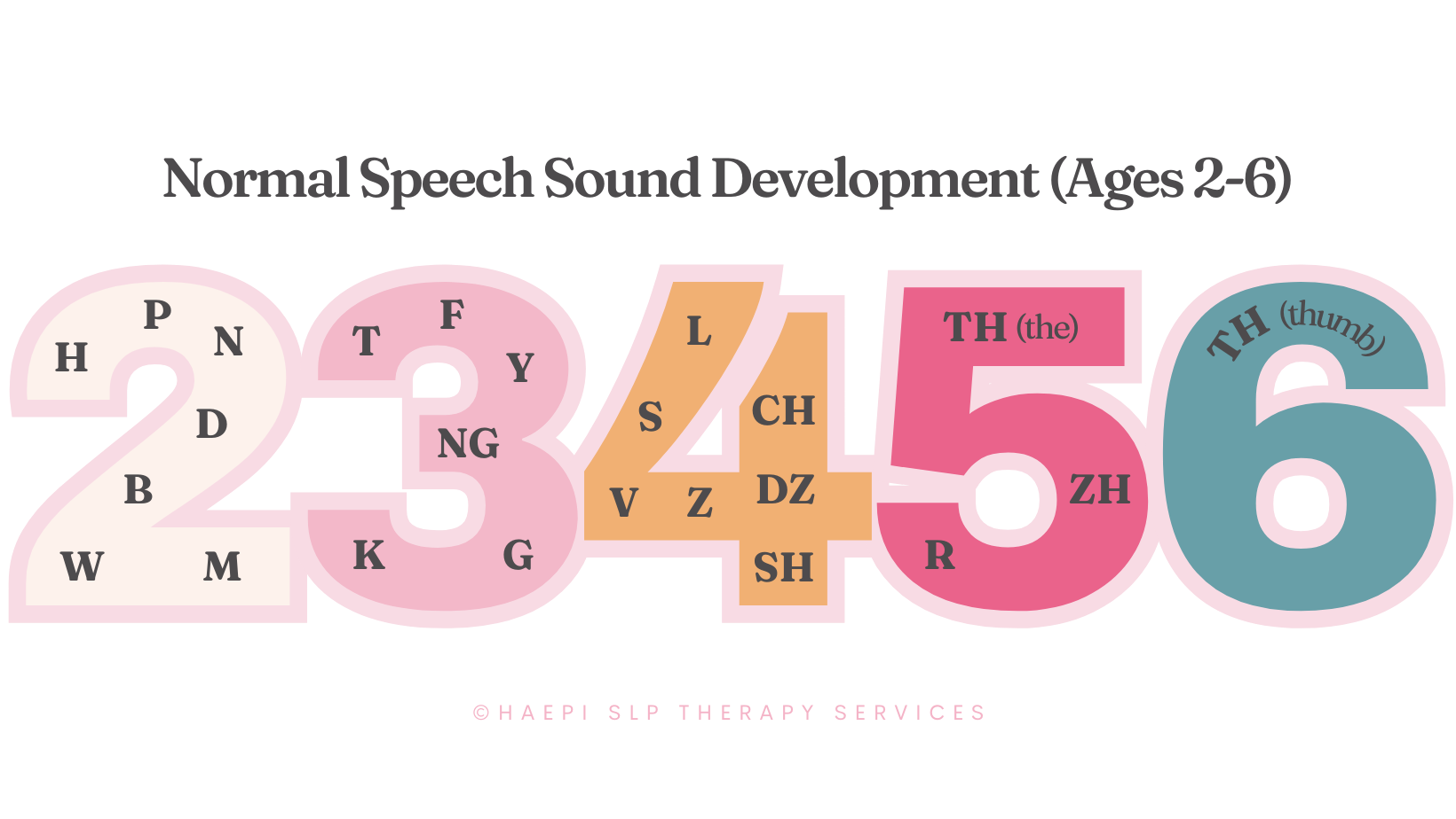 Chart illustrating normal speech sound development for children ages 2 to 6, with numbers 2 through 6 each containing various consonant sounds represented by letters.