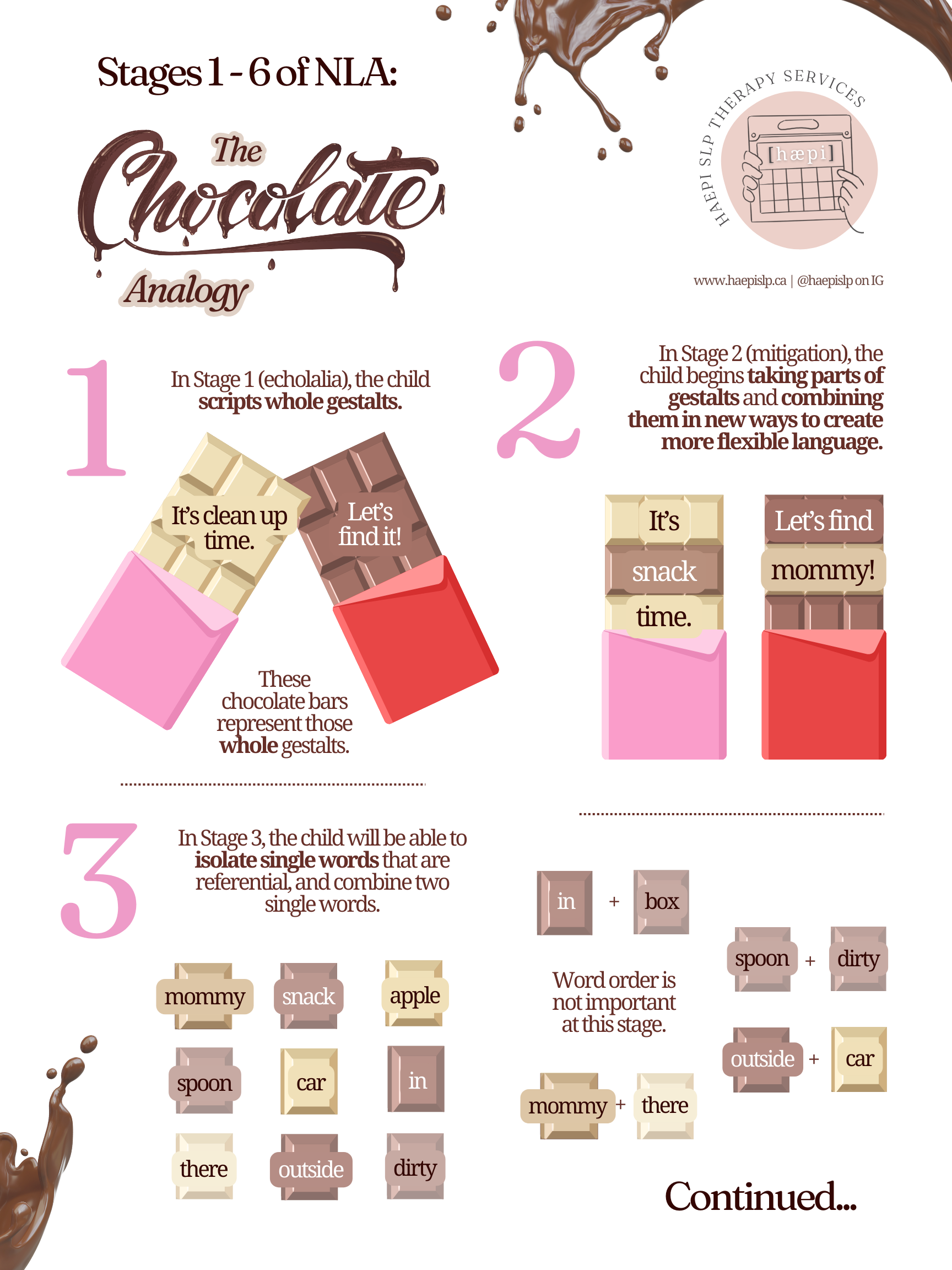 Stages of NLA - The Chocolate Analogy by HAEPI SLP - Page 1.png