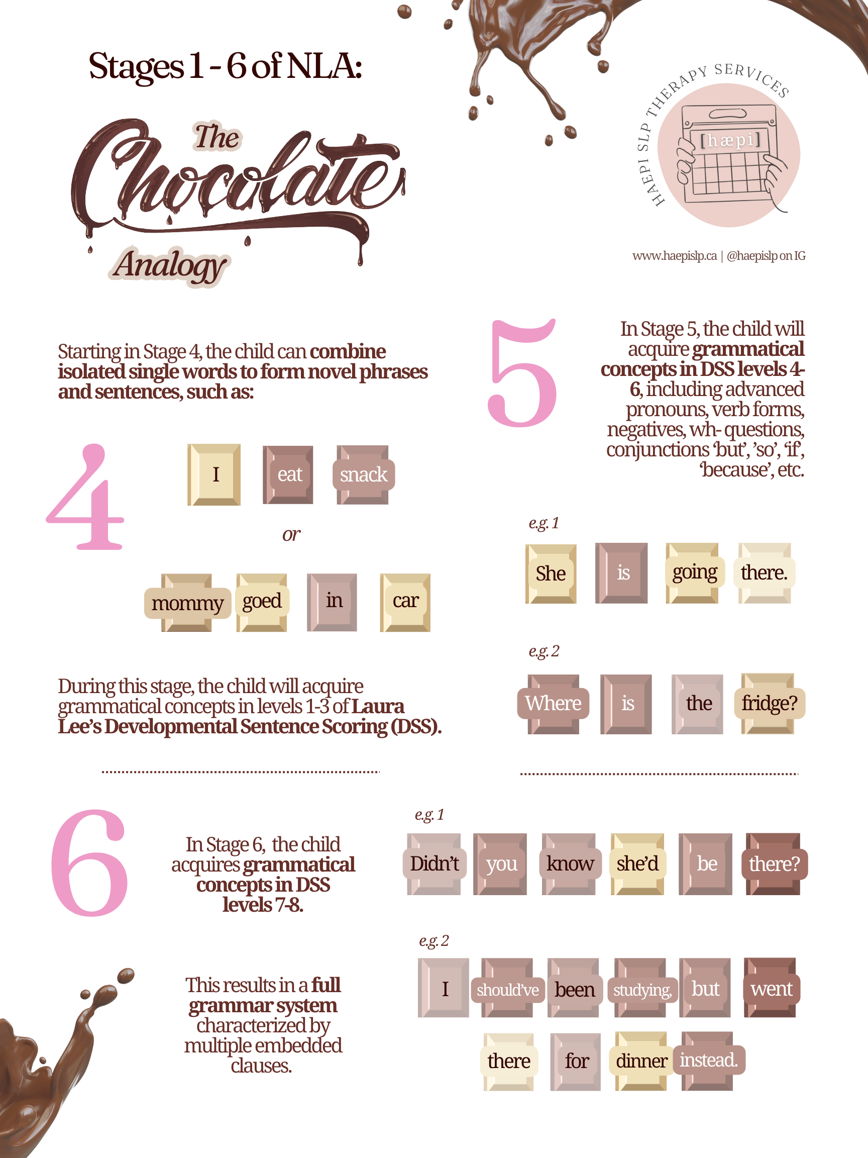 Stages of NLA - The Chocolate Analogy by HAEPI SLP - Page 2.png