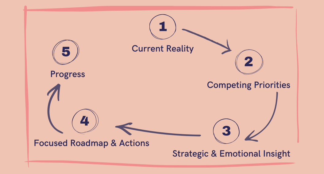 Hand-drawn diagram showing the Creative & Strategic Mentorship process: Current Reality, Competing Priorities, Strategic & Emotional Insights, Focused Roadmap & Actions, and Progress. Arrows connect each stage to illustrate the mentorship journey