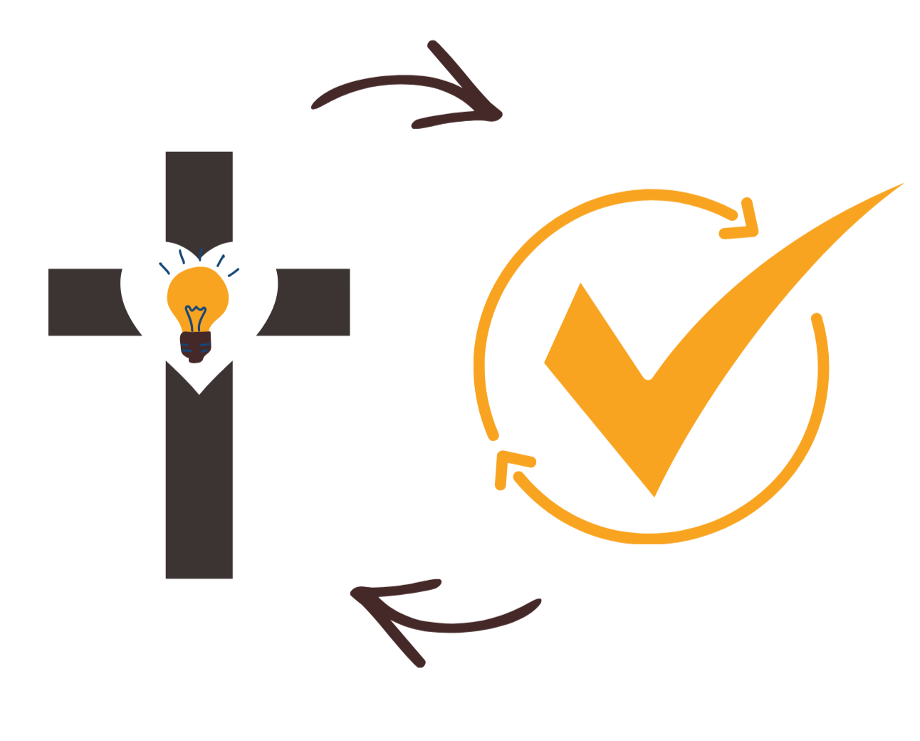 Flowchart illustrating the cycle of innovation, creativity, and validation with icons of a cross, light bulb, checkmark, and arrows connecting them.