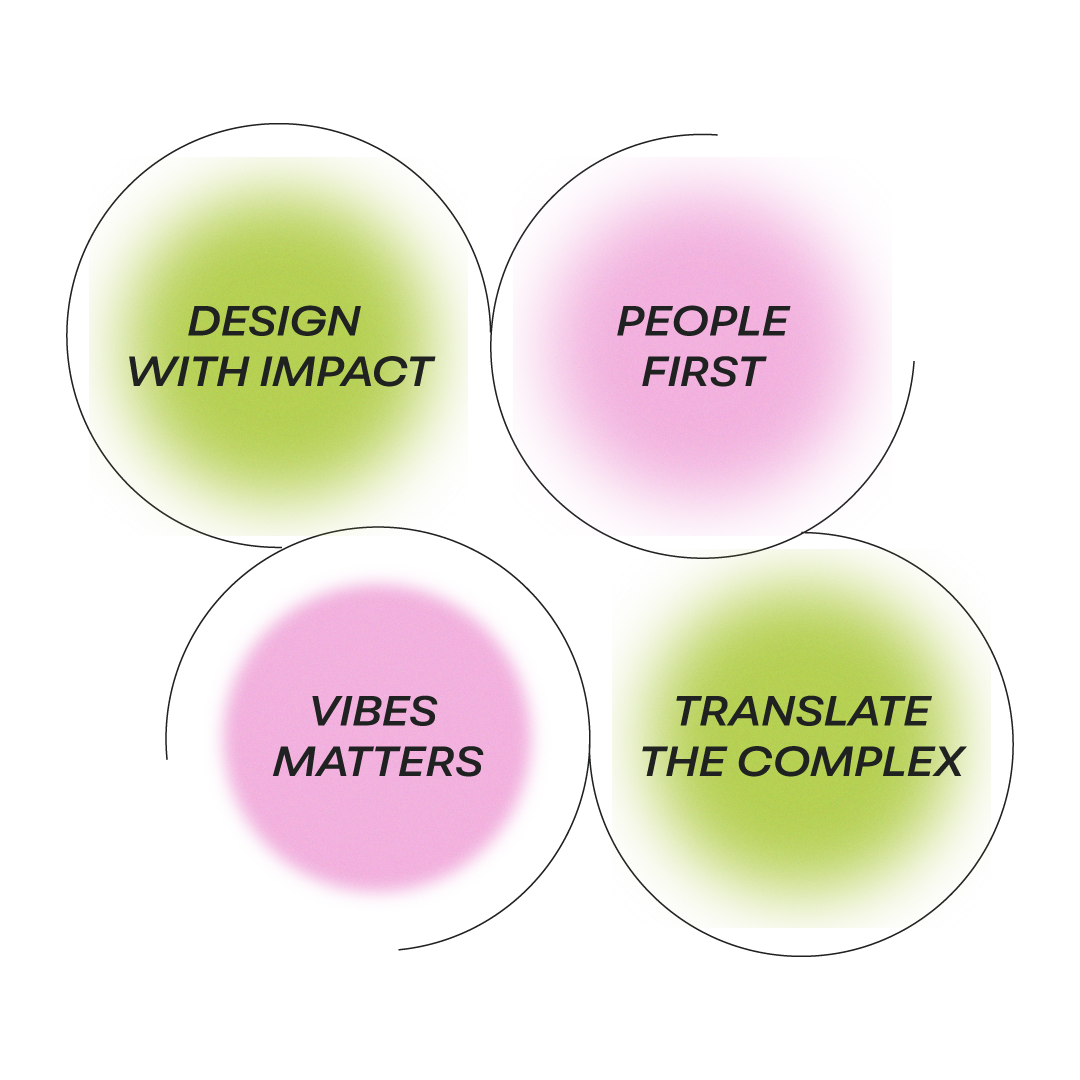 A diagram with four circles, two green and two pink, containing text: 'Design with Impact,' 'People First,' 'Vibes Matters,' and 'Translate the Complex'.