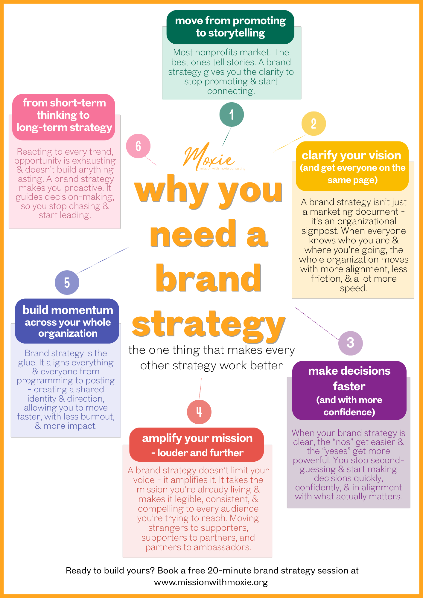 Infographic titled 'Why you need a brand strategy' with six key points. 1) Move from promoting to storytelling, emphasizing storytelling over promotion for nonprofits. 2) Clarify your vision so everyone is on the same page, aligning the organization’s efforts. 3) Make decisions faster with confidence when the strategy is clear. 4) Amplify your mission to make your voice louder and reach more people. 5) Build momentum across the organization by aligning efforts and creating a shared identity. 6) Shift from short-term thinking to long-term strategy, making proactive decisions. The infographic promotes booking a free brand strategy session at www.missionwithmoxie.org.