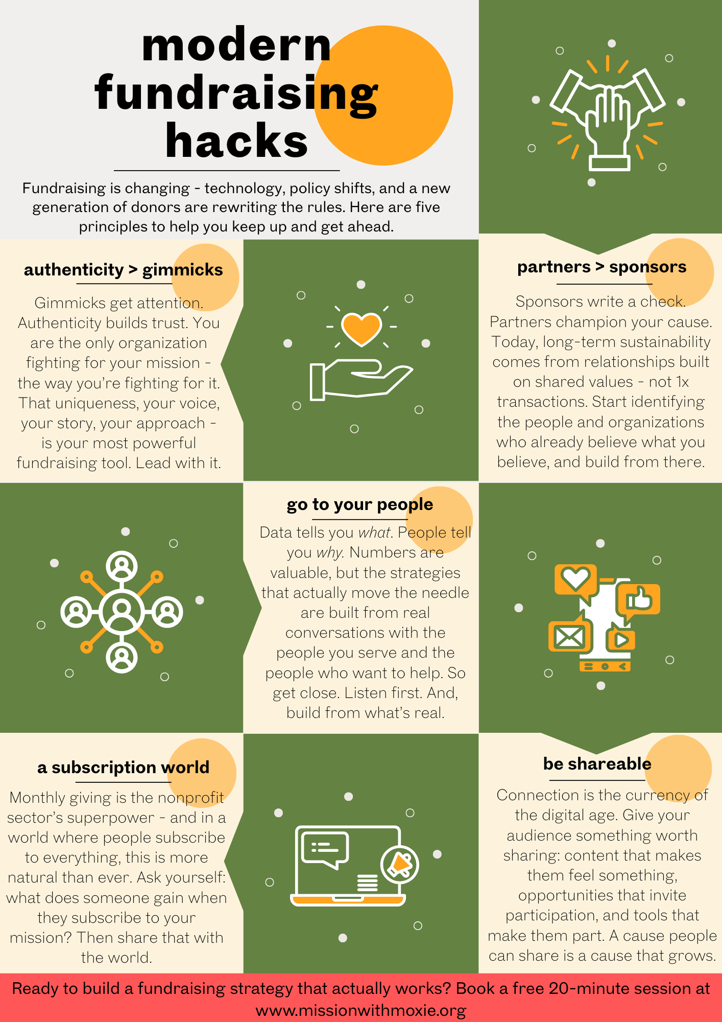 Infographic titled "Modern Fundraising Hacks" with five sections on principles for effective fundraising: 1. Authenticity over gimmicks with an icon of an outstretched hand holding a heart; 2. Partners greater than sponsors with an icon of hands clapping; 3. Go to your people with an icon of connected people; 4. A subscription world with an icon of a computer screen and chat bubbles; 5. Be shareable with an icon of a smartphone showing social media icons. The infographic emphasizes authentic relationships, storytelling, real conversations, meaningful content, and digital sharing for successful fundraising.