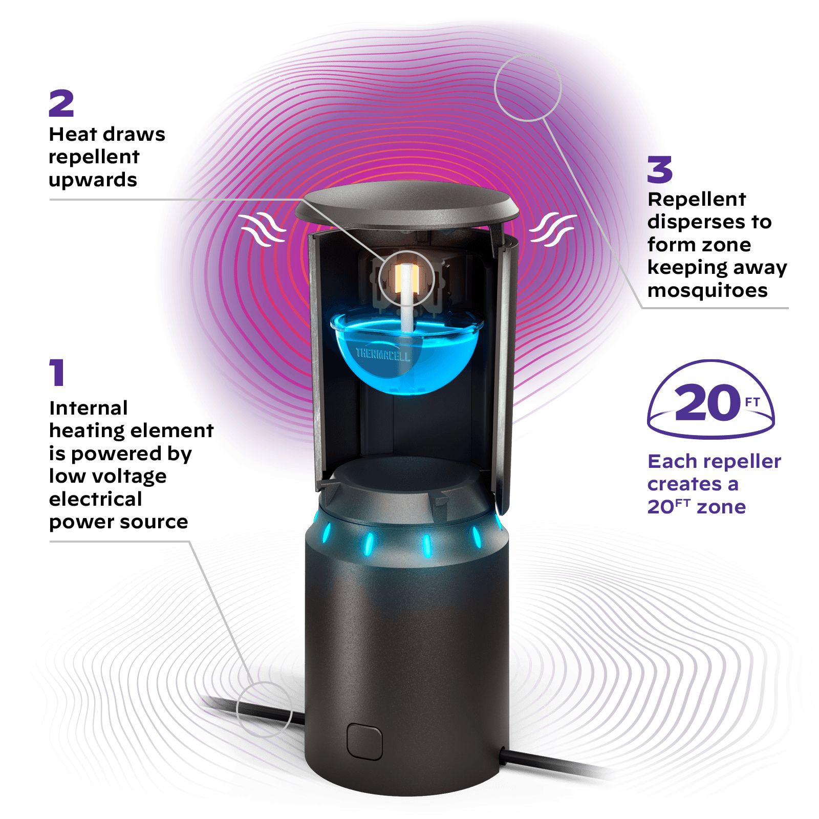 Diagram of a Thermacell LIV mosquito repeller showing internal and external components, including heating element, and repelling coverage.