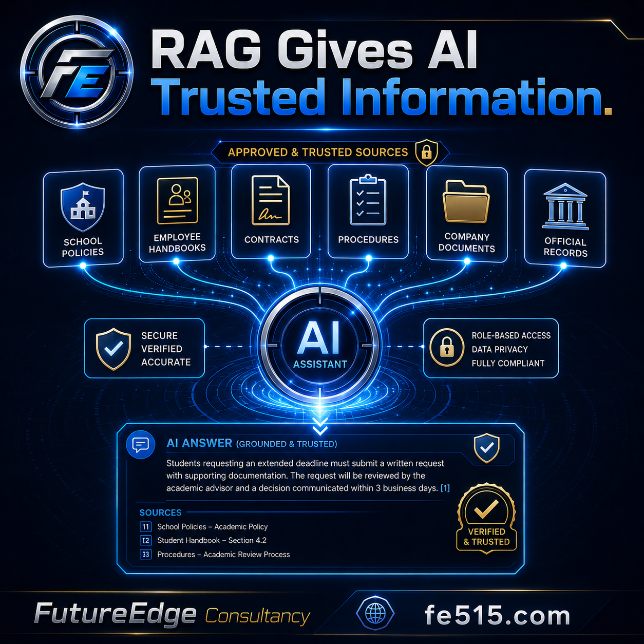 RAG: How AI Can Answer Using Your Trusted Information
