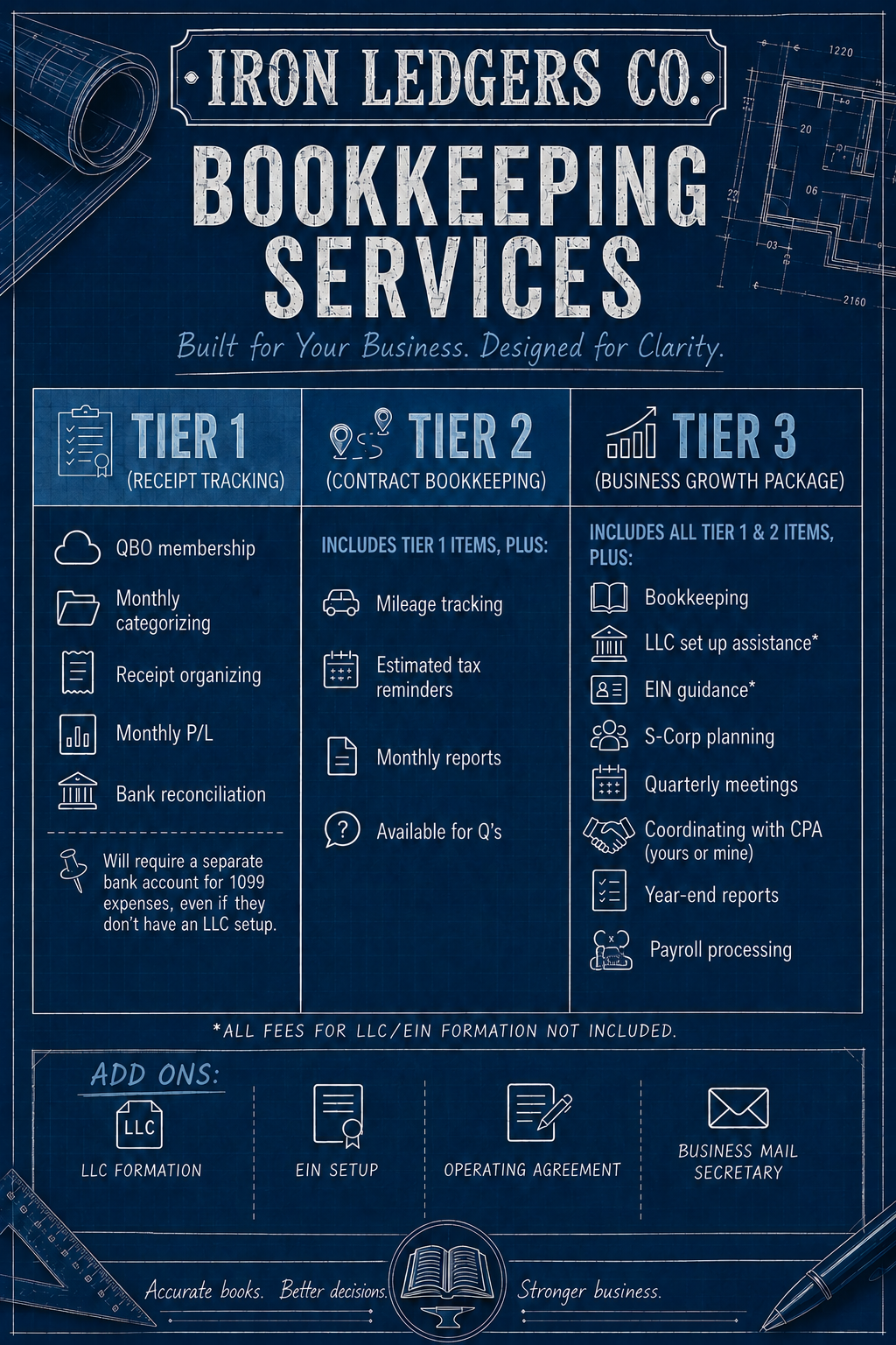 Blueprint-style business infographic for Iron Ledgers Co., promoting bookkeeping services with three pricing tiers: Tier 1 for receipt tracking, Tier 2 for contract bookkeeping, and Tier 3 for business growth package, detailing included features and add-on options.