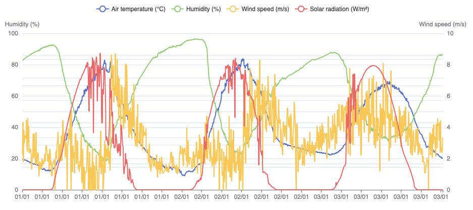 What Data Should Farmers Actually Monitor?