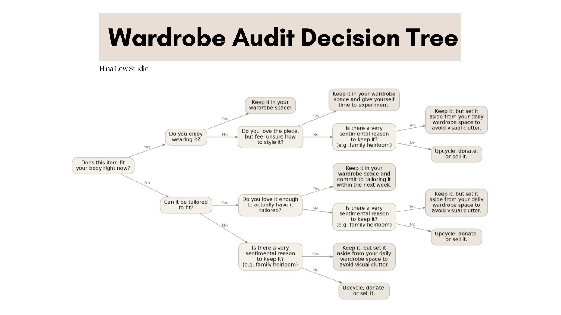 A DECISION TREE TO HELP YOU ORGANIZE YOUR CLOSET
