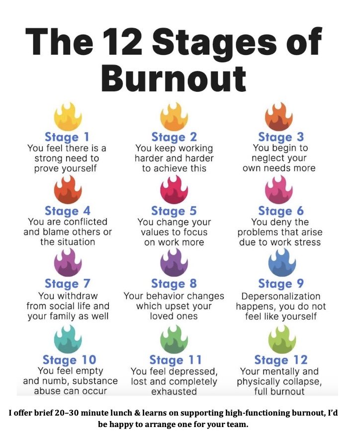 Chart titled 'The 12 Stages of Burnout' with stages represented by colored flames, detailing symptoms from feeling the need to prove oneself to complete mental and physical collapse. A note about supporting high-functioning burnout and offering to arrange a brief lunch for team support.