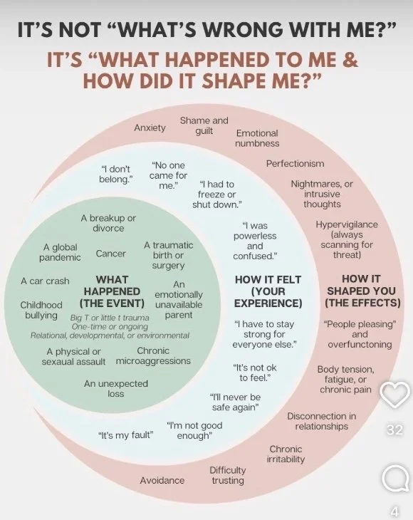 A chart showing the differences between what happened, how it felt, and how it shaped a person emotionally after a traumatic event, with three concentric sections labeled accordingly.