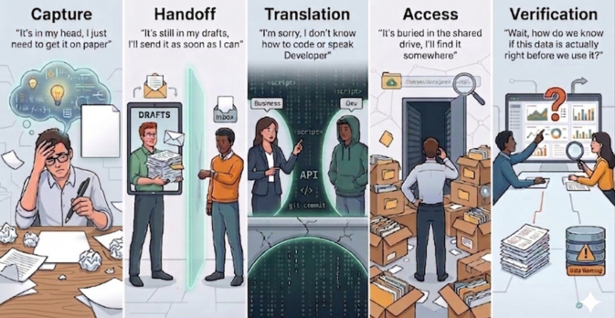 Bots and Bottlenecks: Don't Build a Solution Before You Understand the Actual Problem