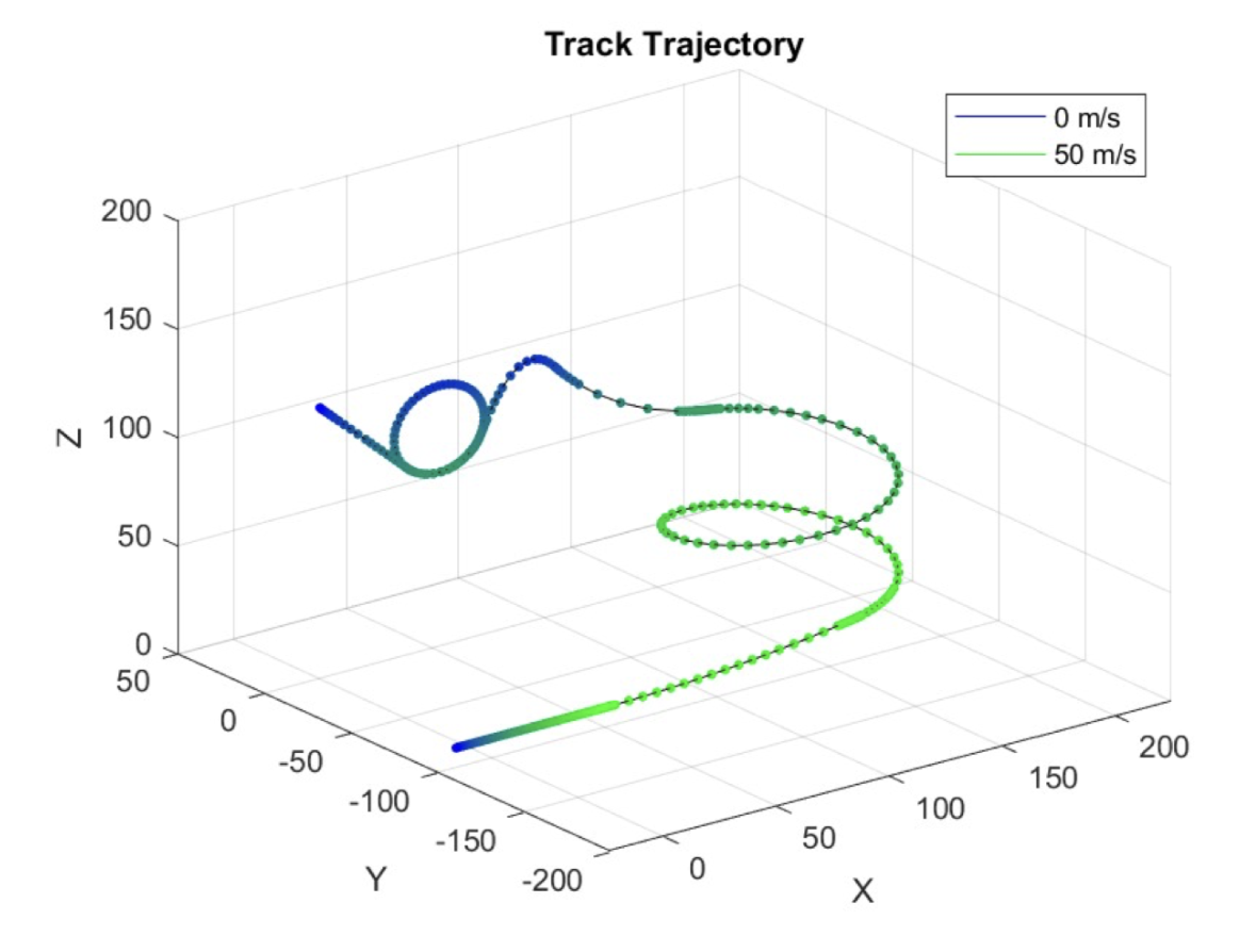 Roller Coaster Dynamics
