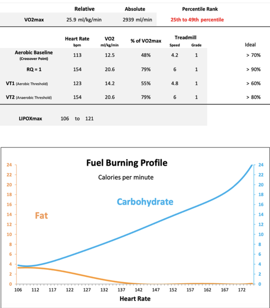 Physiogic metabolic testing weight loss fat burning