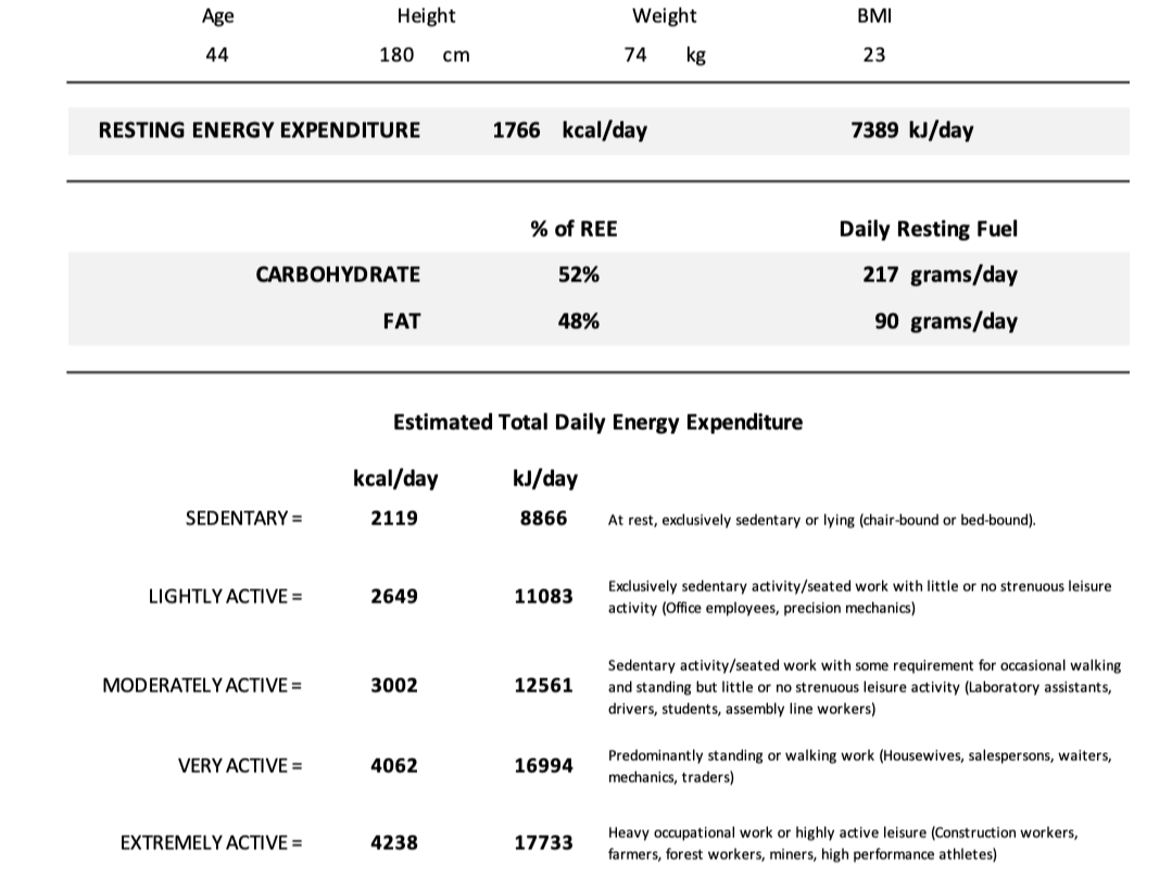 Table displaying age, height, weight, BMI, resting energy expenditure, percentage of REE, daily resting fuel, and estimated total daily energy expenditure in kilocalories and kilojoules for a 44-year-old person who is 180 cm tall and weighs 74 kg.