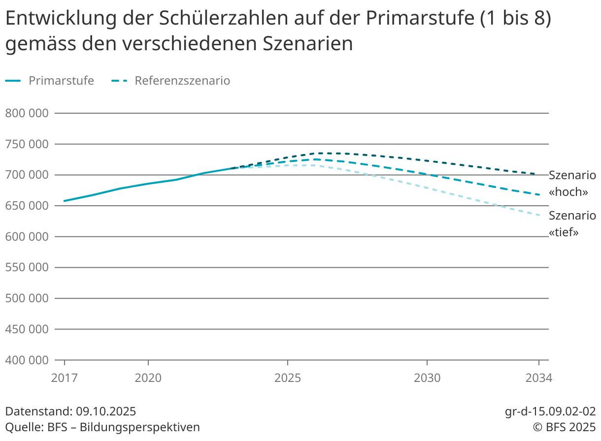 Bildung: Weniger Kinder, neue Herausforderungen