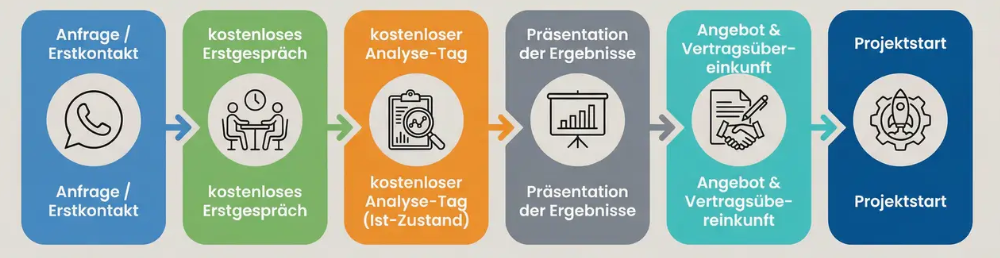 SchrittfürSchritt Prozessdiagramm für Projektstart: Anfrage/Erstkontakt, kostenloses Erstgespräch, kostenloser Analyse-Tag, Präsentation der Ergebnisse, Angebot & Vertragsüberprüfung, Projektstart.